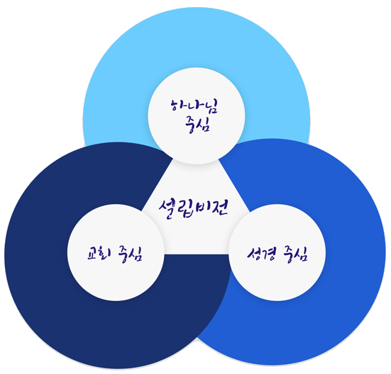 설립비전 - 하나님 중심, 교회 중심, 성경 중심
