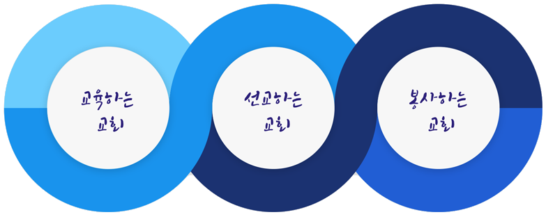 교육하는 교회, 선교하는 교회, 봉사하는 교회